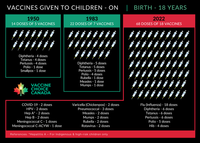 Vaccines Given to Canadian Children 1950-2022