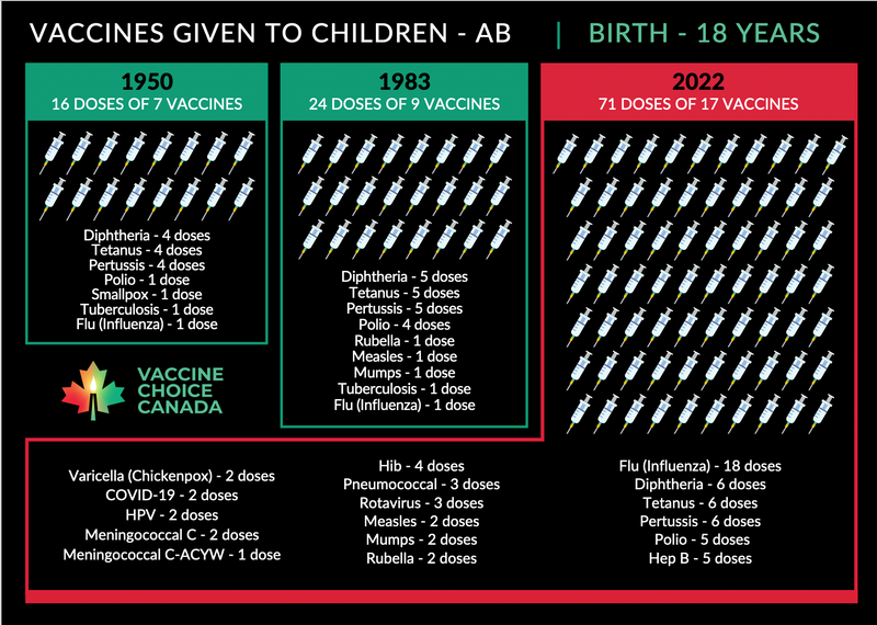 Vaccines Given to Canadian Children 1950-2022