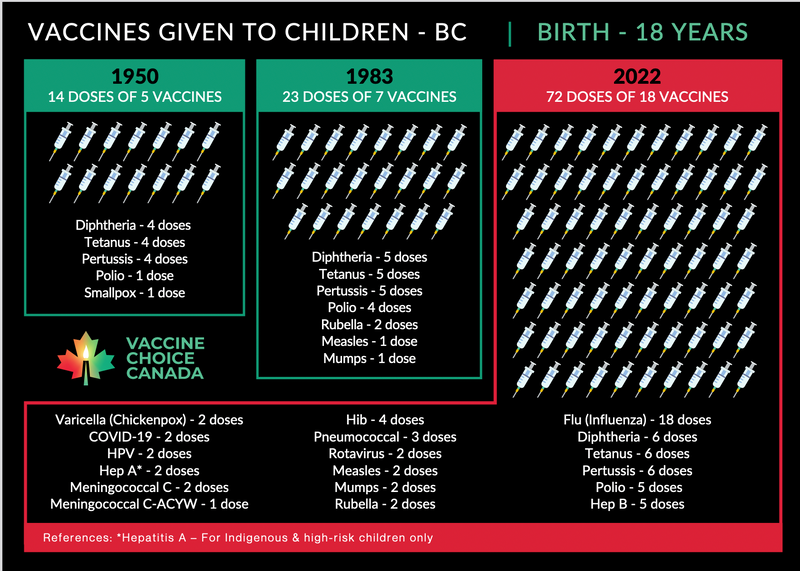 Vaccines Given to Canadian Children 1950-2022