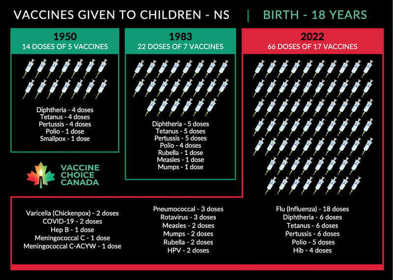 Vaccines Given to Canadian Children 1950-2022