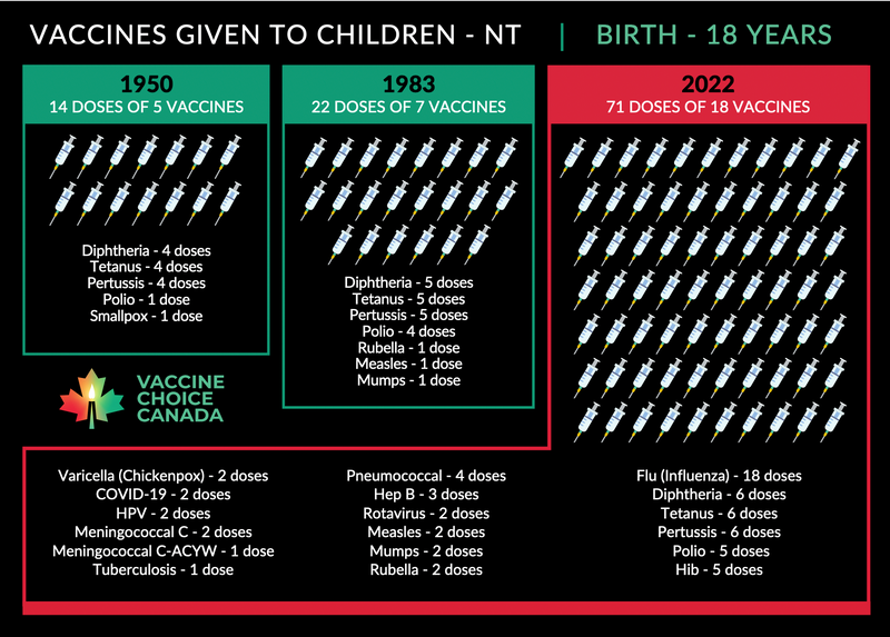 Vaccines Given to Canadian Children 1950-2022