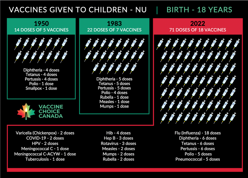 Vaccines Given to Canadian Children 1950-2022