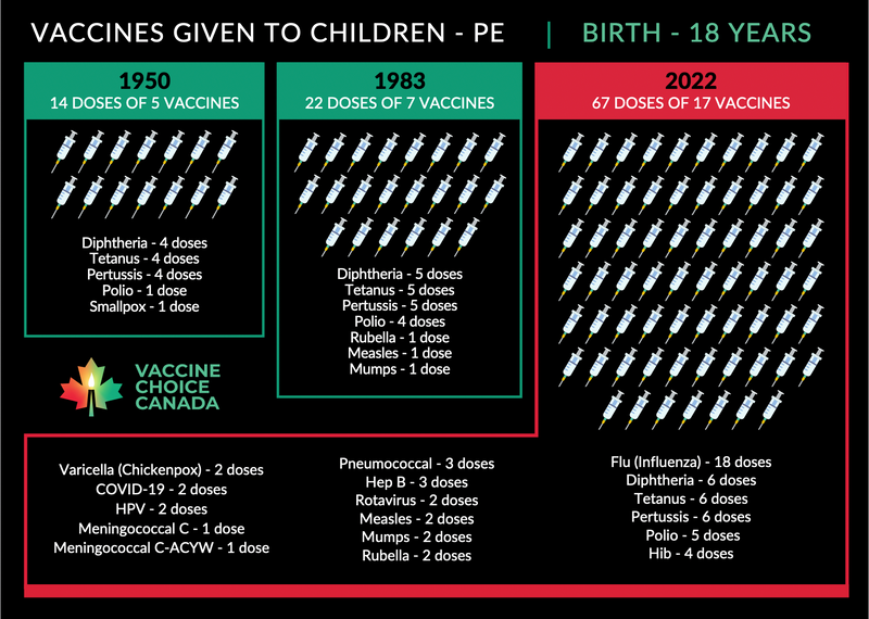 Vaccines Given to Canadian Children 1950-2022