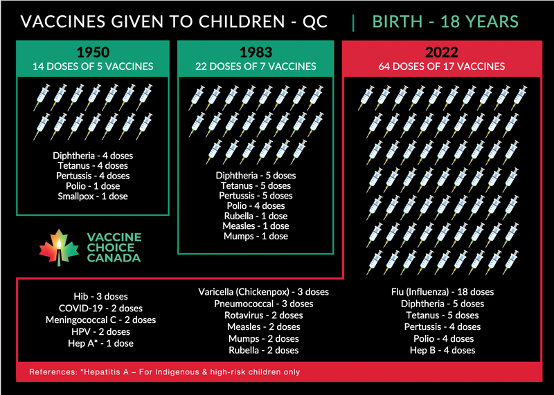 Vaccines Given to Canadian Children 1950-2022