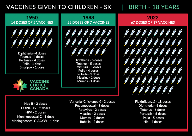 Vaccines Given to Canadian Children 1950-2022